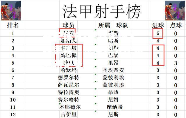 里昂客场大胜第戎，法甲积分榜再刷新记录