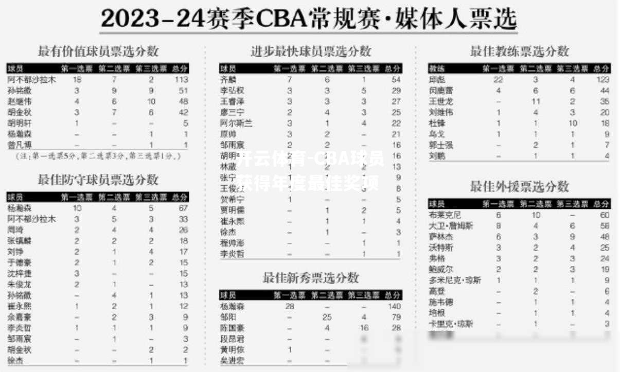 CBA球员获得年度最佳奖项