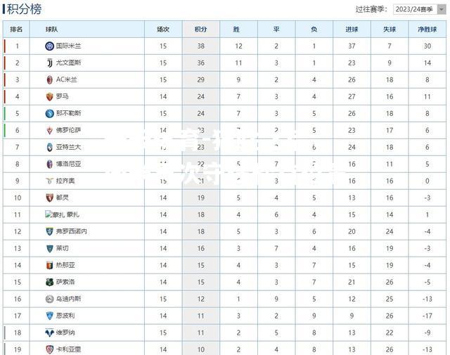 狂胜之后，国米再次守住榜首位置